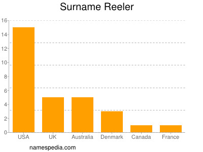 Surname Reeler