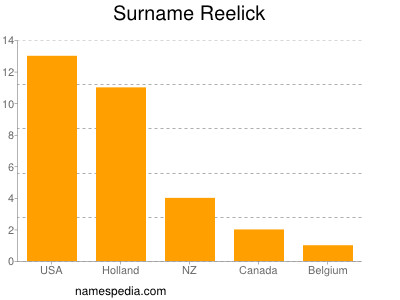 Surname Reelick