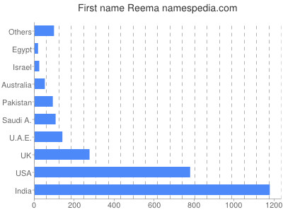 Given name Reema
