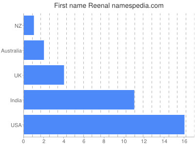 Given name Reenal