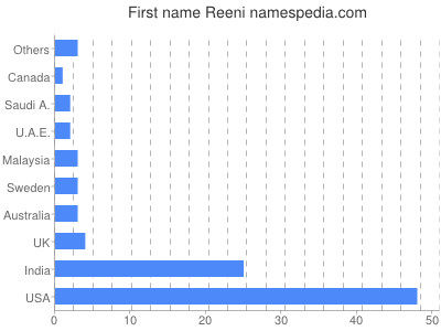Given name Reeni