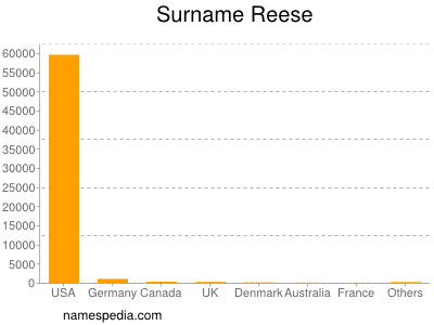 Surname Reese