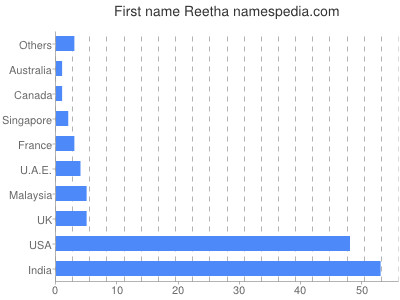 Given name Reetha
