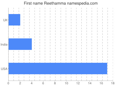Given name Reethamma