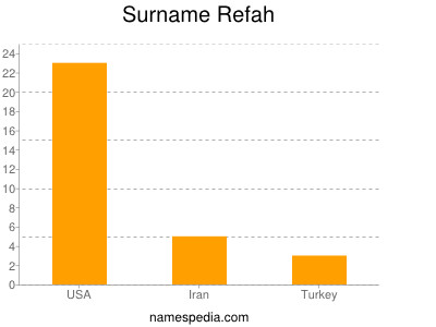 Surname Refah