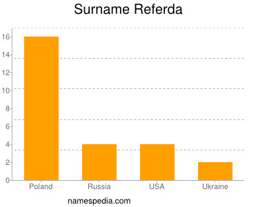 Surname Referda