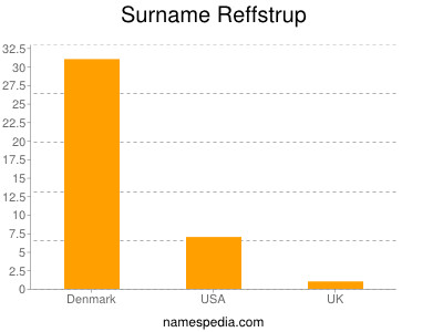 Surname Reffstrup