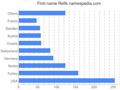 Given name Refik