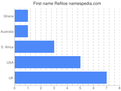 Given name Refiloe