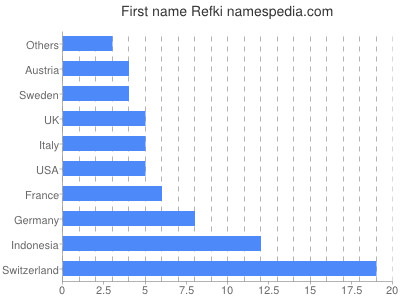 Given name Refki