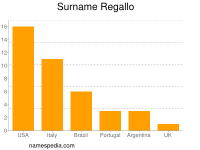 Surname Regallo
