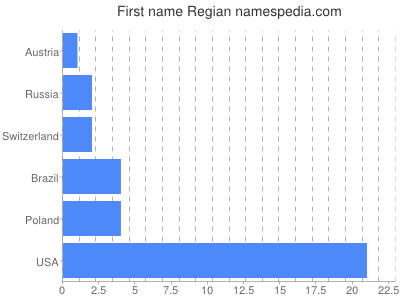 Given name Regian