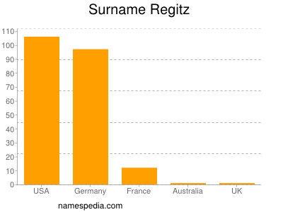 Surname Regitz