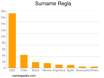 Surname Regla