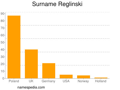 Surname Reglinski