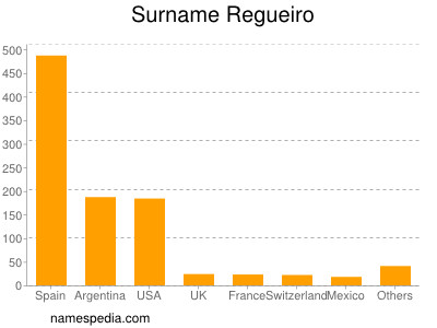 Surname Regueiro