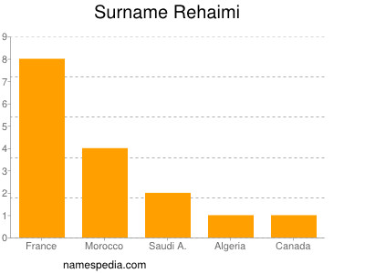 Surname Rehaimi