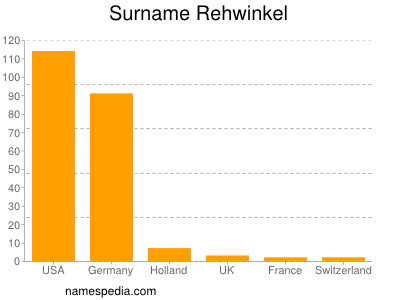Surname Rehwinkel