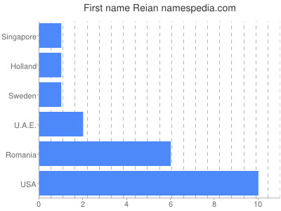 Given name Reian