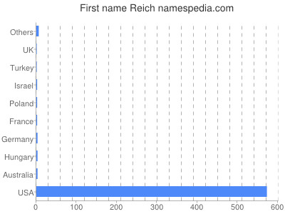 Given name Reich