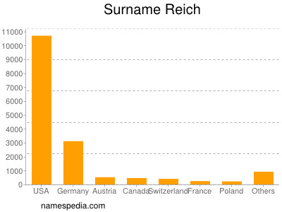 Surname Reich