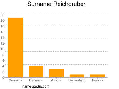 Surname Reichgruber