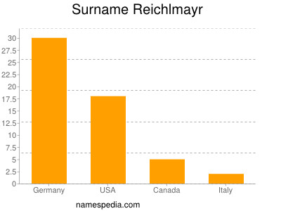 Surname Reichlmayr