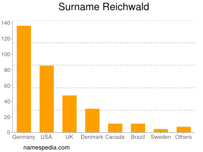 Surname Reichwald