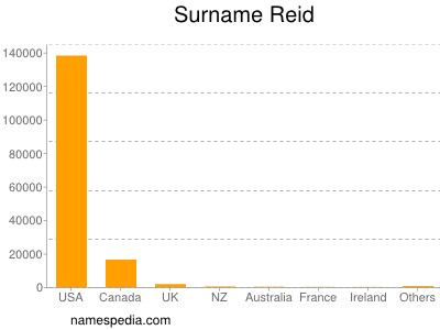 Surname Reid