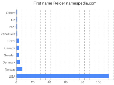 Given name Reider