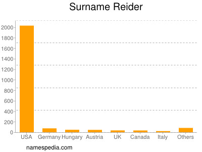 Surname Reider