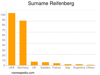 Surname Reifenberg