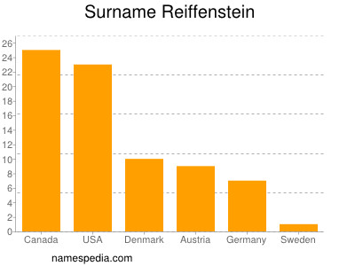 Surname Reiffenstein