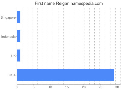 Given name Reigan