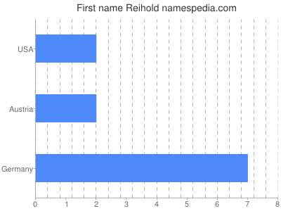 Given name Reihold