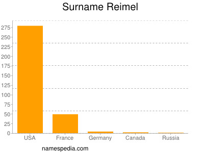Surname Reimel