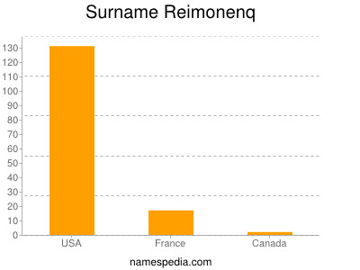 Surname Reimonenq