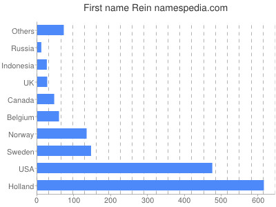 Given name Rein