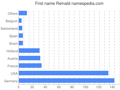 Given name Reinald
