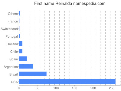 Given name Reinalda