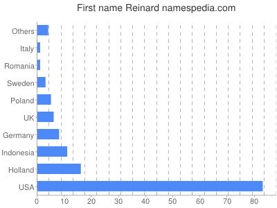 Given name Reinard