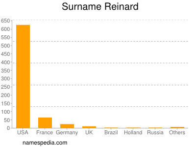 Surname Reinard