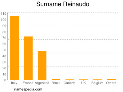 Surname Reinaudo