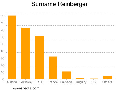 Surname Reinberger