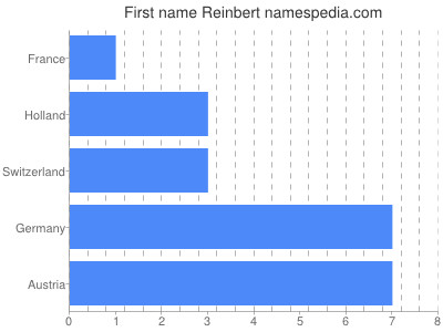 Given name Reinbert