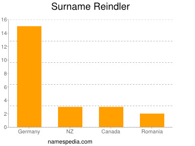 Surname Reindler
