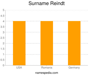 Surname Reindt