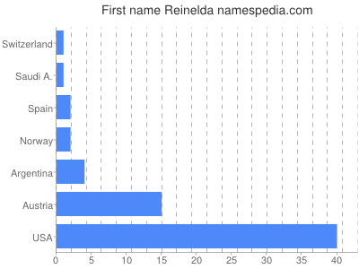Given name Reinelda