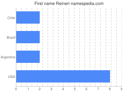 Given name Reineri