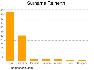 Surname Reinerth